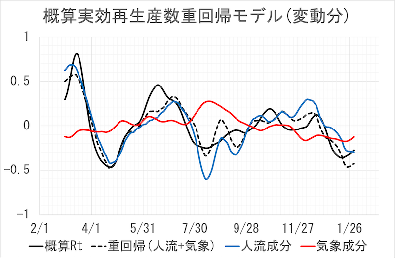 概算実効再生産数(重回帰モデル)