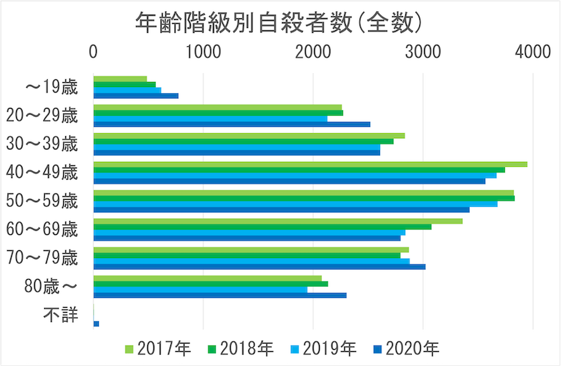 年齢階級別自殺者数