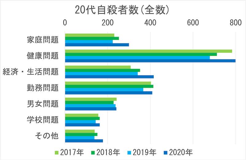 20代自殺者数(全数)