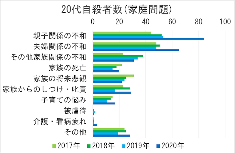 20代自殺者数(家庭問題)