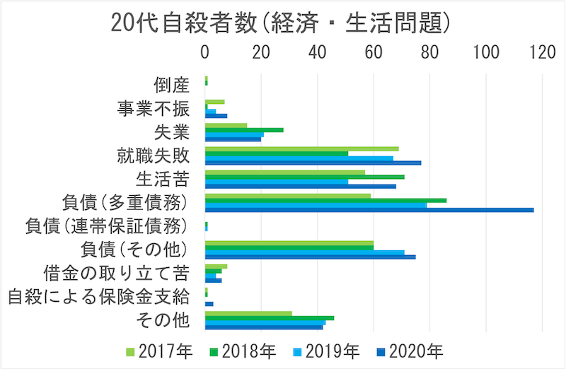 20代自殺者数(経済・生活問題)
