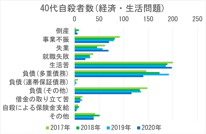 40代自殺者数(経済・生活問題)