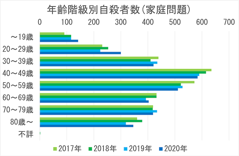 年齢階級別自殺者数(家庭問題)