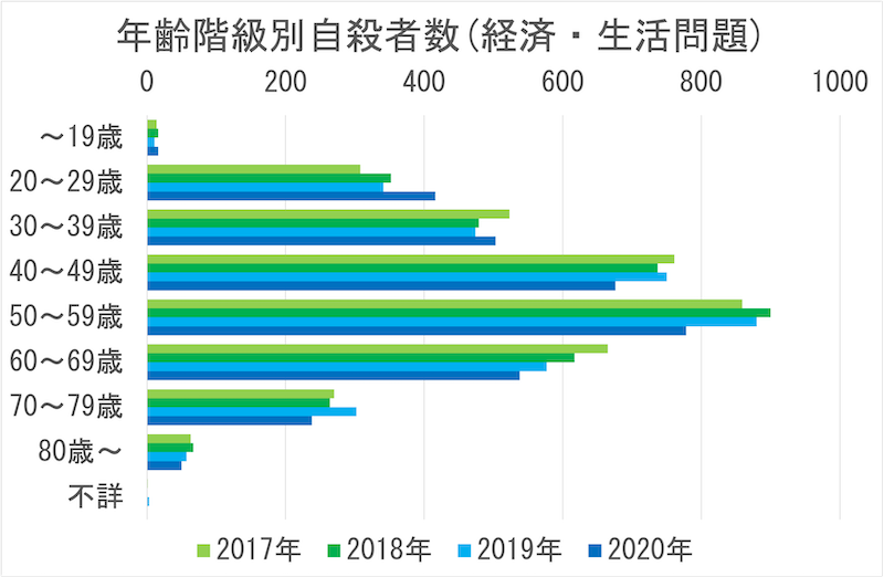 年齢階級別自殺者数(経済・生活問題)