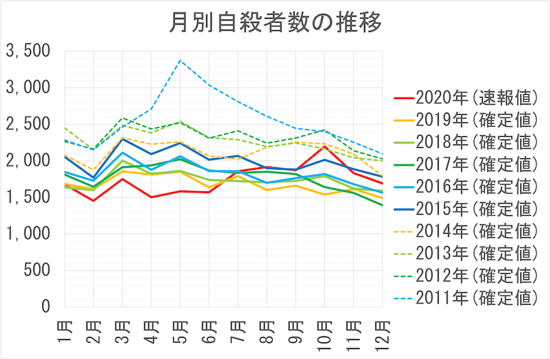 月別自殺者数の推移