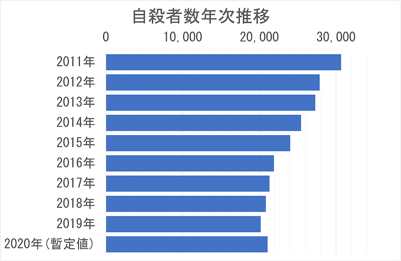 自殺者数年次推移