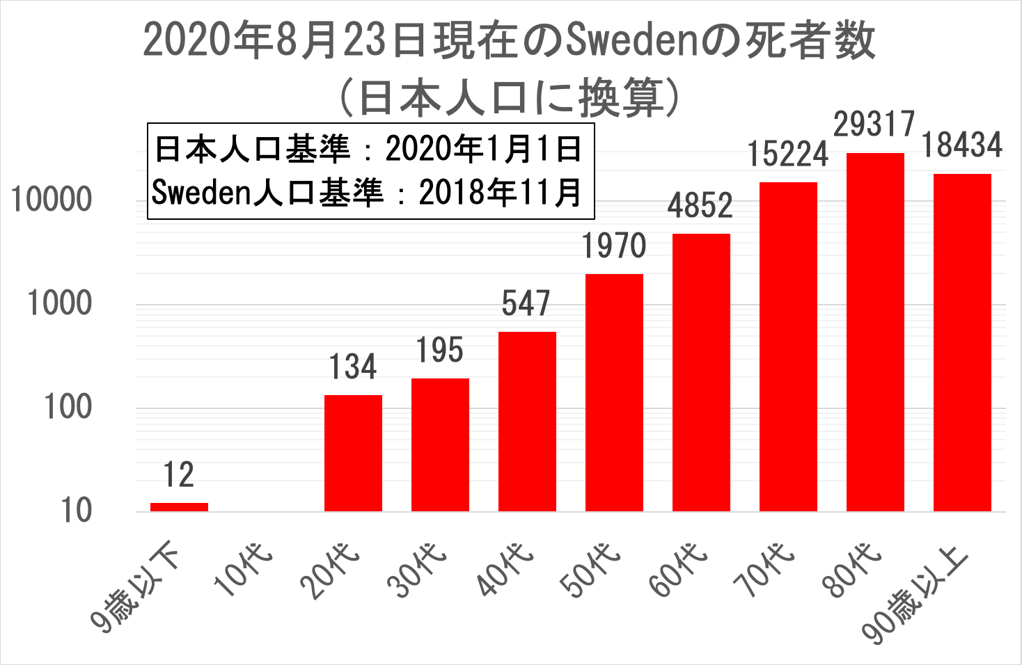 スウェーデンの死者数を日本人口に換算