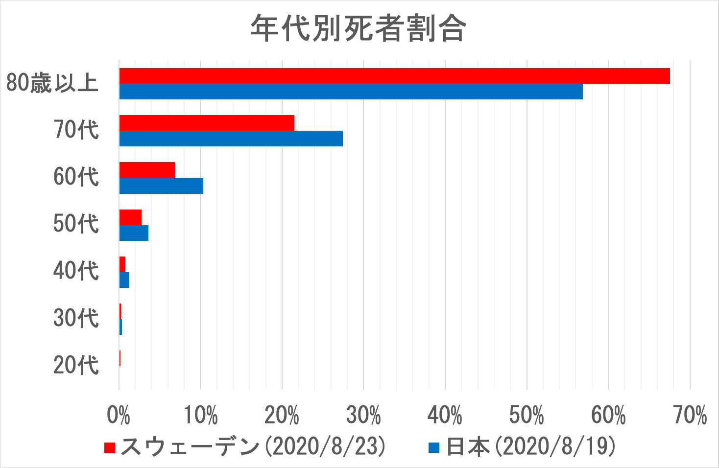 年代別死者割合