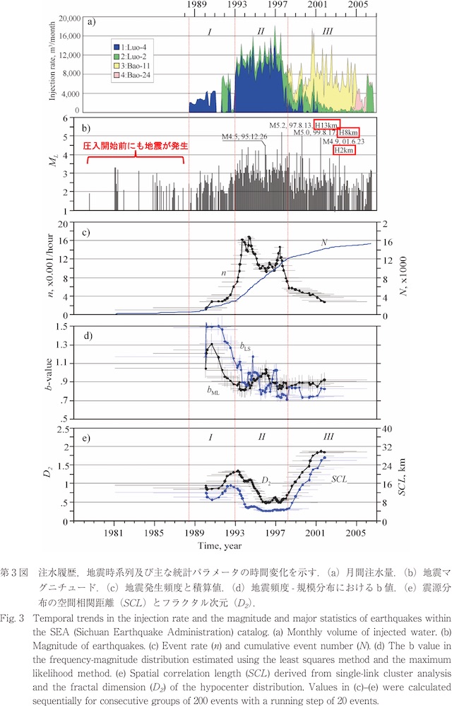 中国栄昌地震の注水時期と地震発生時期
