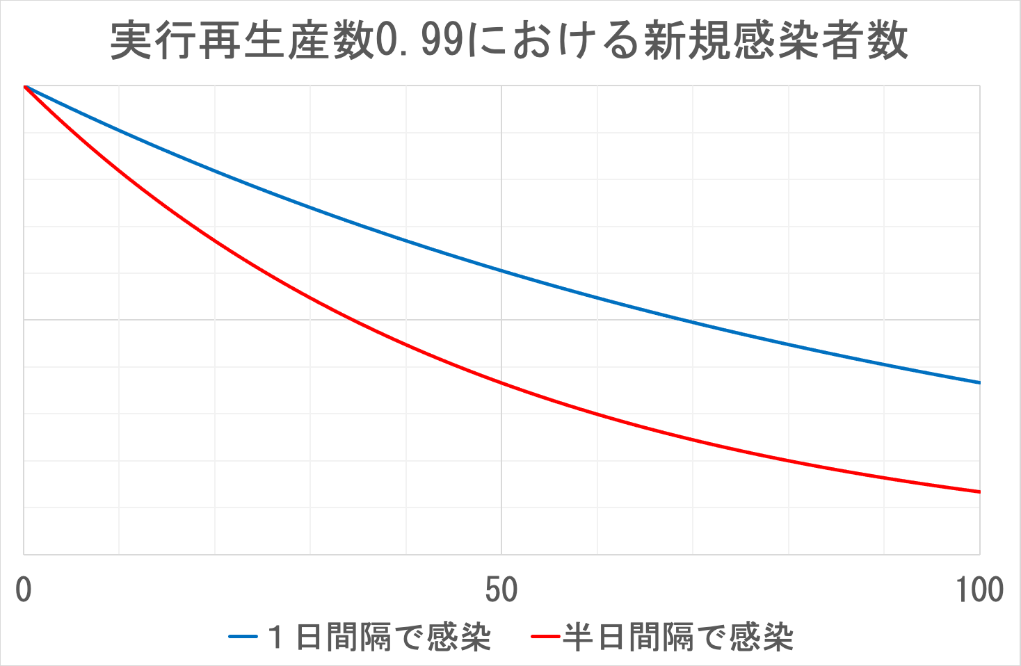 実効再生産数=0.99