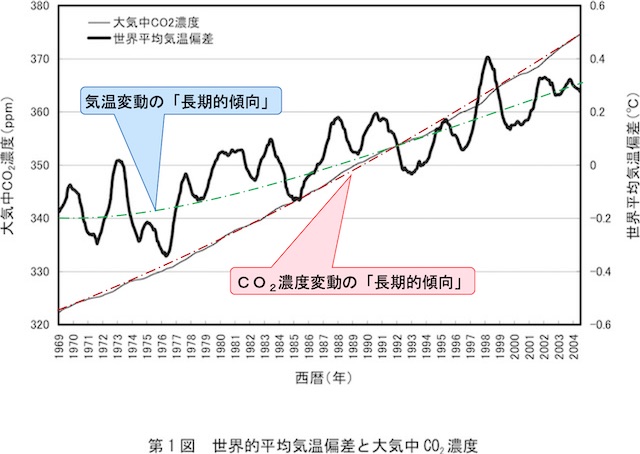 温度と二酸化炭素濃度