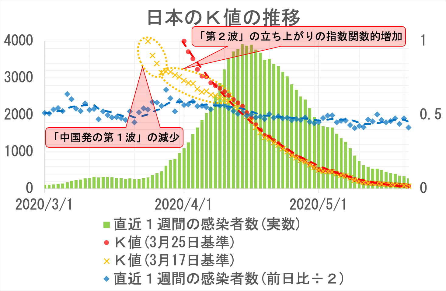 日本の感染者数とK値