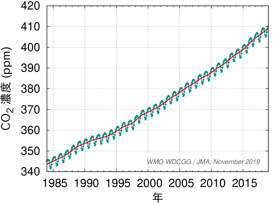 世界の月平均二酸化炭素濃度