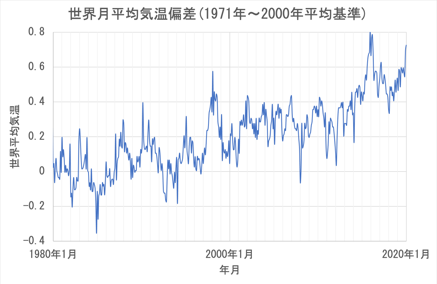 世界の月平均気温(1970年〜2000年平均基準)
