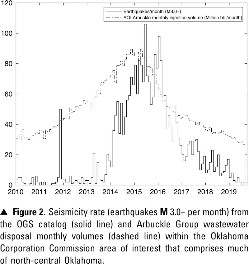オクラホマ地震の回数と注水量