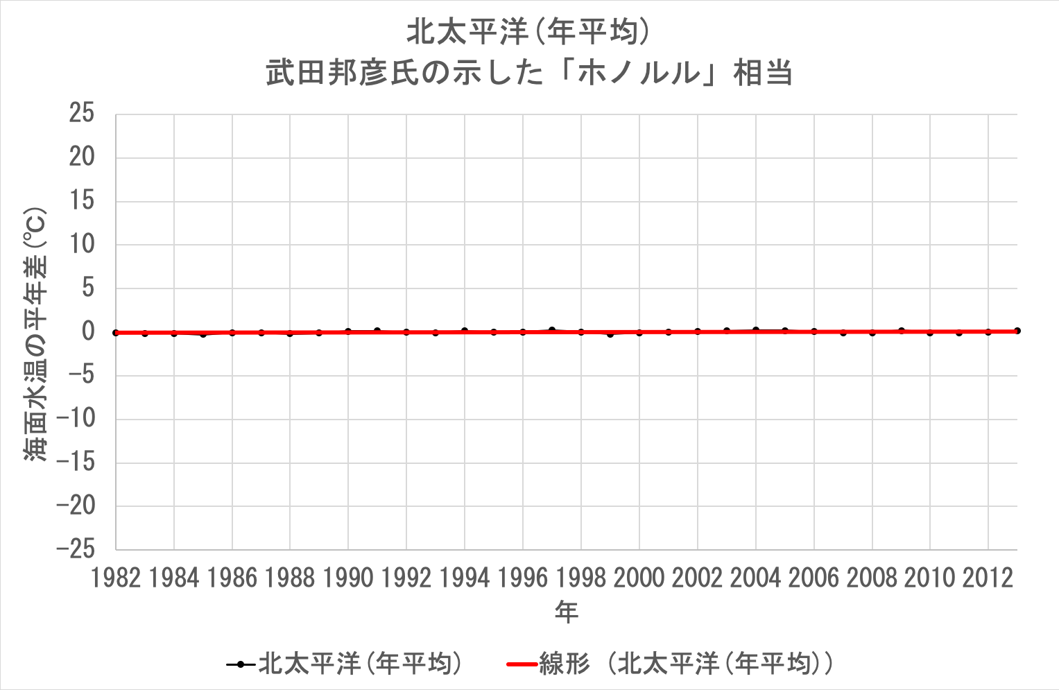 太平洋の年間平均水温(1981〜2013年)再描画２