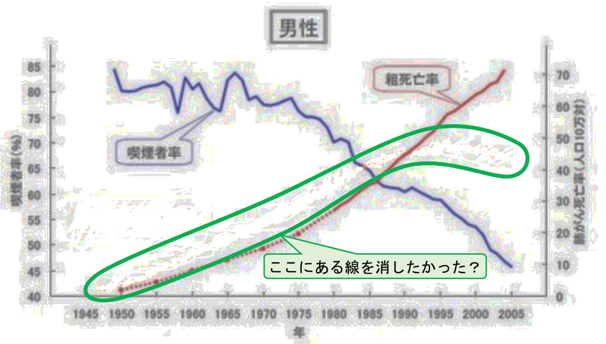 武田邦彦氏が細工したグラフのコントラストを変更