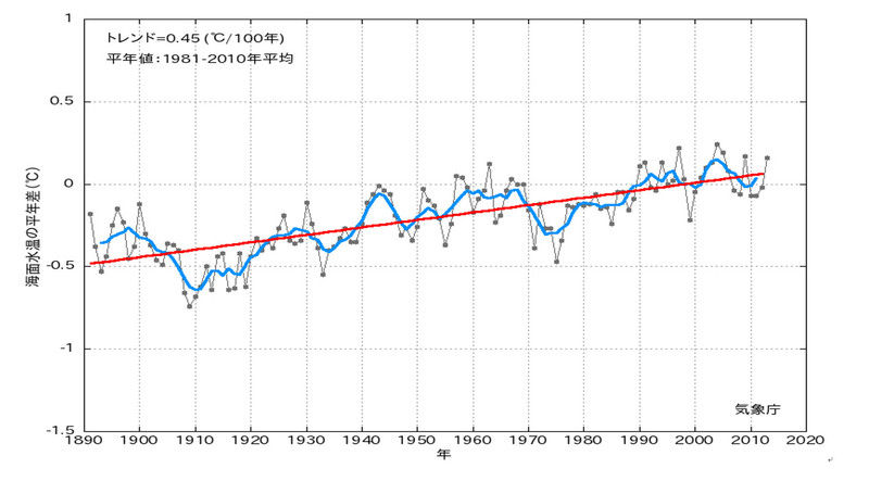 太平洋の年間平均水温(1981〜2013年)