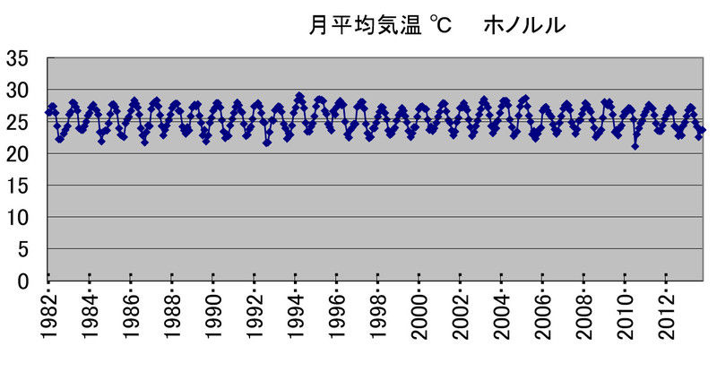 ホノルル月平均気温(1982〜2013年)