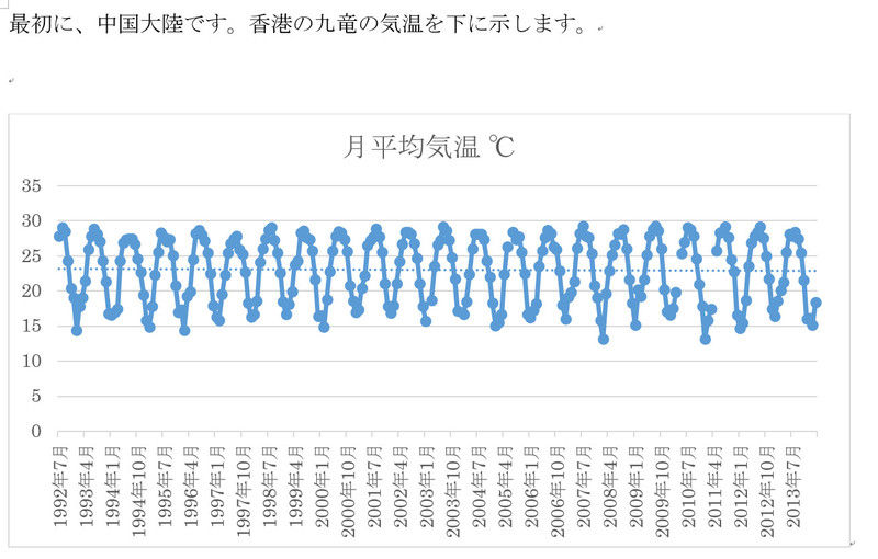 香港月平均気温(1992〜2013年)