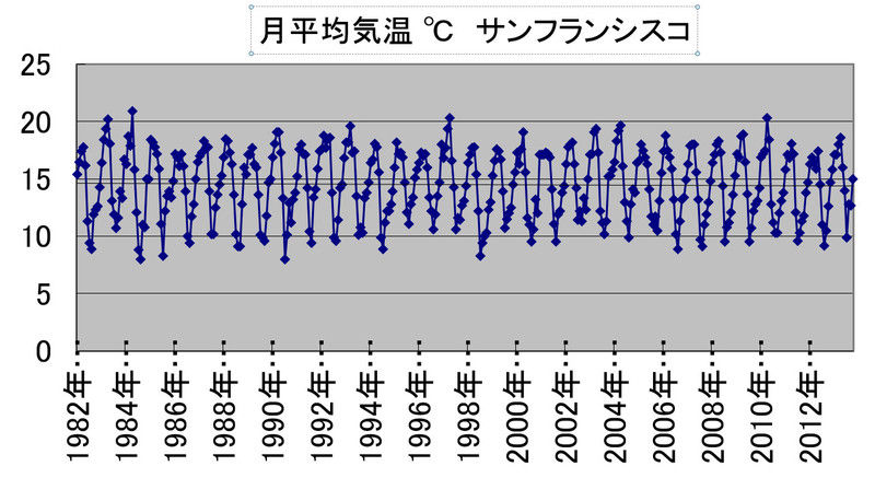サンフランシス月平均気温(1982〜2013年)