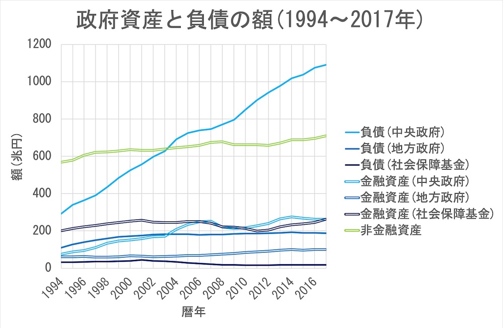 1994〜2017年の政府資産と負債の額