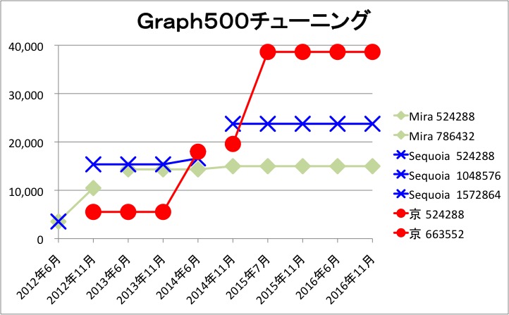 Graph500チューニング