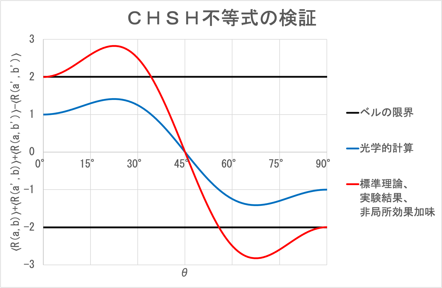 CHSH検証実験