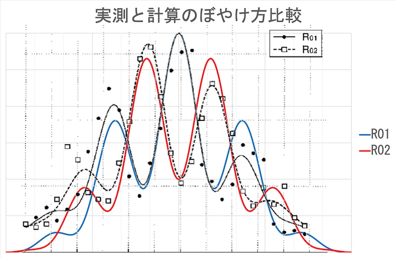 実測と計算のぼやけ方比較