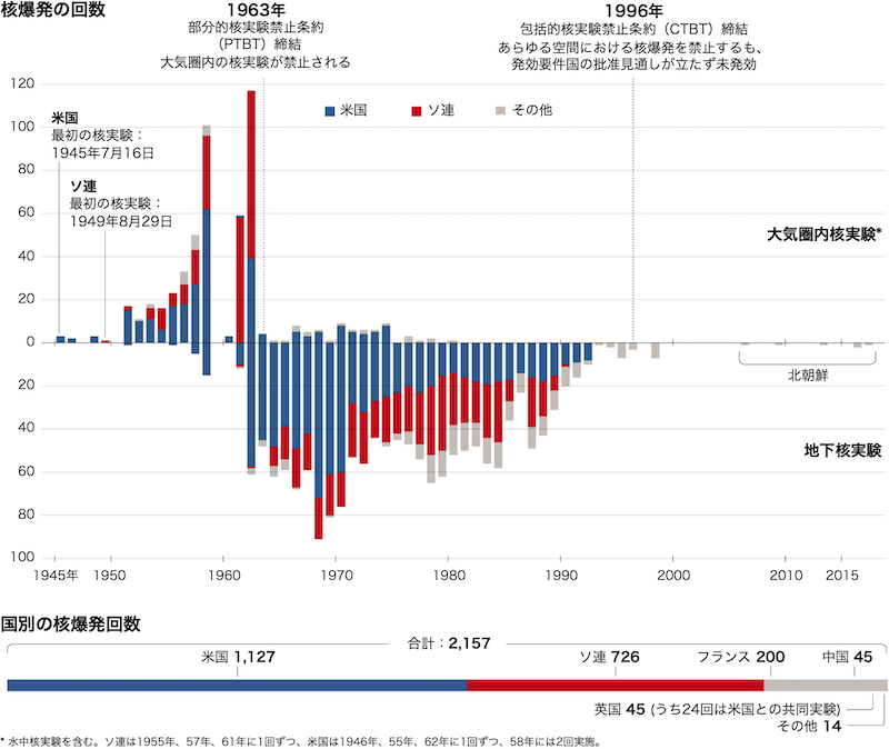 世界の核実験